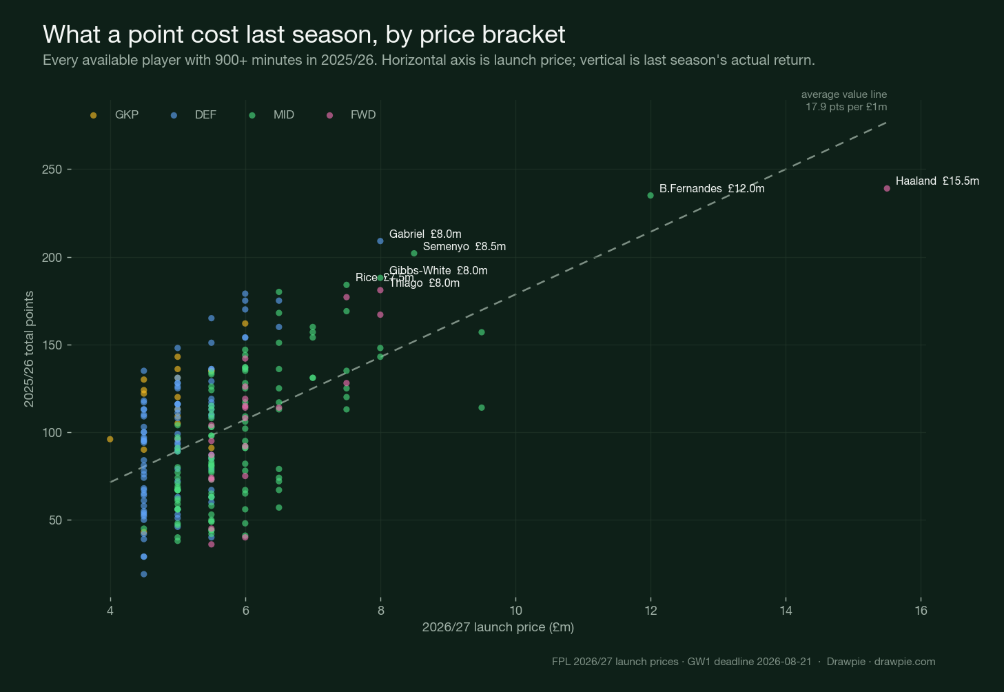 Scatter of every FPL player with 900 or more minutes last season, launch price against 2025/26 points, with an average value line showing points per £1m and the top scorers labelled.