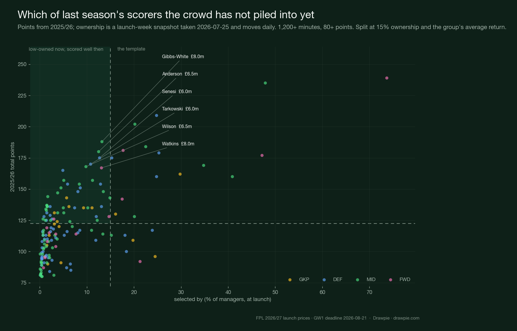 Quadrant chart of ownership against last season&rsquo;s points for players with 1,200 or more minutes, splitting template picks from differentials that delivered.