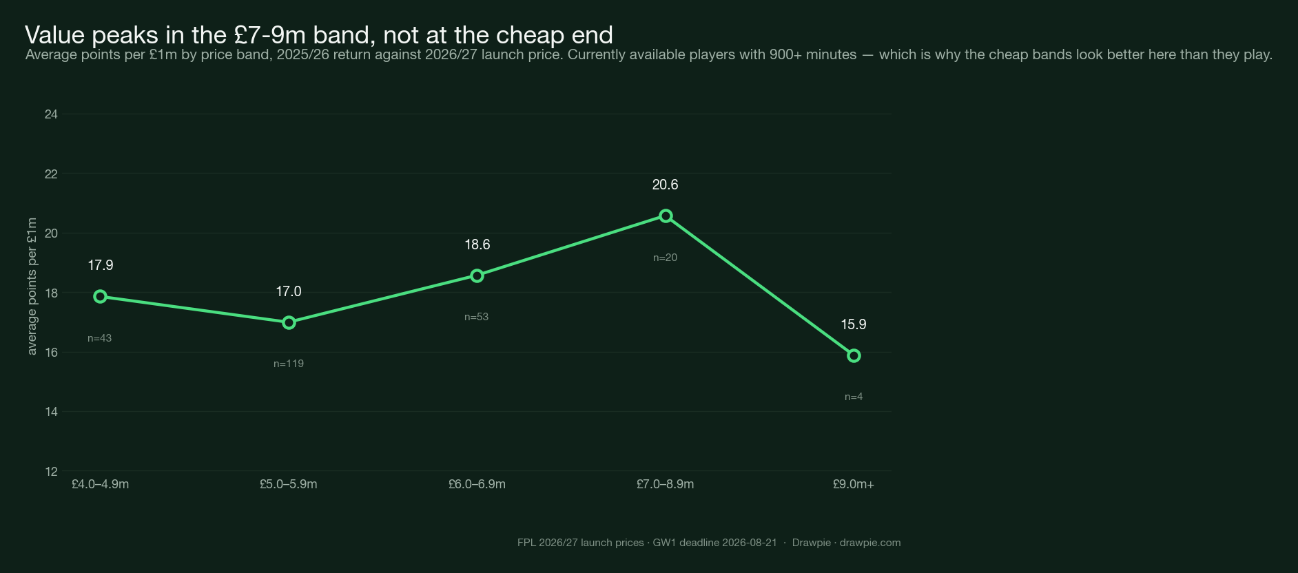 Line chart of average points per £1m by price band, peaking at the £7.0-8.9m band rather than at the cheapest end.