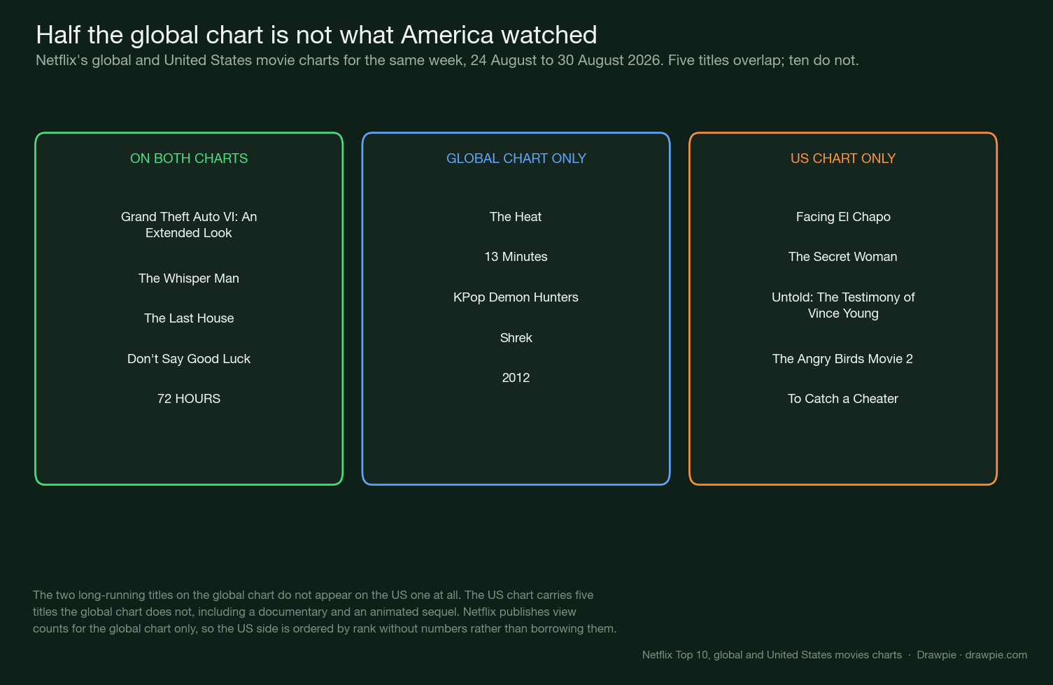 Three columns comparing the global and US charts: five titles on both, five global-only, five US-only