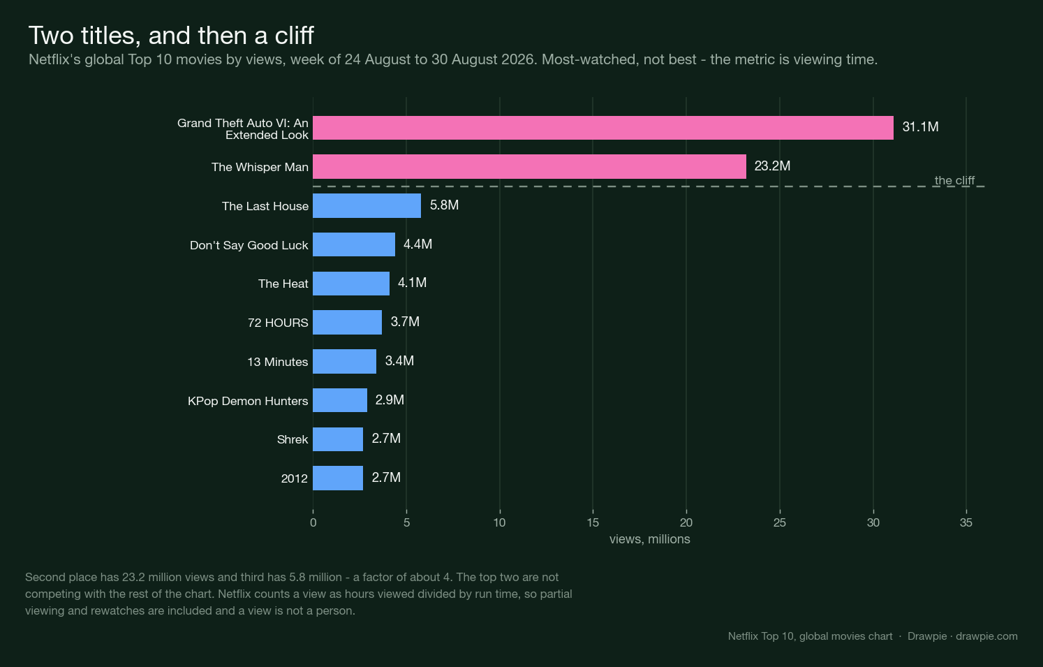 Bar chart of Netflix&rsquo;s global Top 10 movies by views, with a dashed line marking the drop from 23.2 million at second place to 5.8 million at third