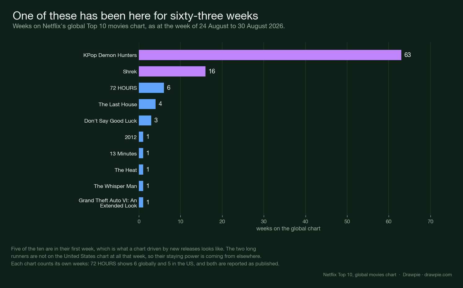 Bar chart of weeks on the global chart, with KPop Demon Hunters at 63 weeks and Shrek at 16 towering over eight titles in single figures