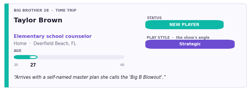 Factual profile card for Taylor Brown: age 27, elementary school counselor from Deerfield Beach, FL; a new player arriving with a self-named strategy, the &lsquo;Big B Blowout&rsquo;.