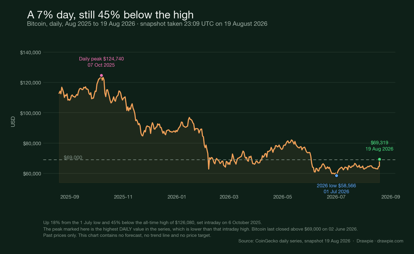 Line chart of bitcoin&rsquo;s daily price over the year to 19 August 2026, showing the October 2025 peak above $124,000, the July 2026 low of $58,566, and the recovery to $69,319, with the $69,000 level marked