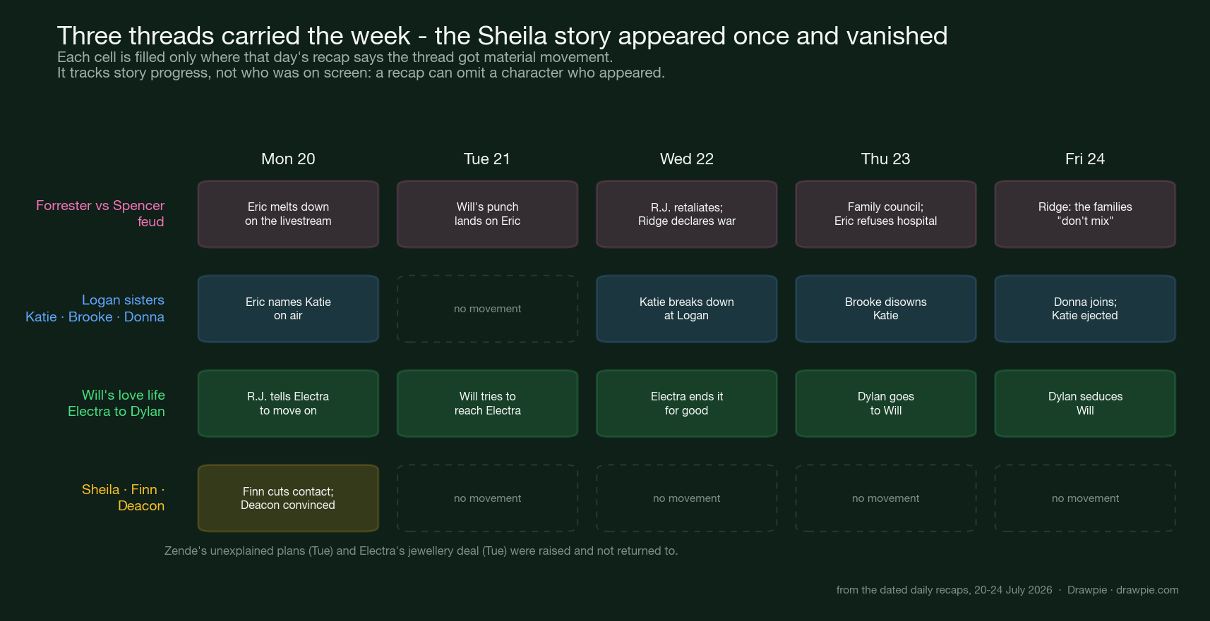Grid showing four Bold and the Beautiful story threads across five days, 20 to 24 July 2026. The Forrester versus Spencer feud, the Logan sisters and Will’s love life each advance on almost every day, while the Sheila, Finn and Deacon thread advances only on Monday and shows no movement for the rest of the week.