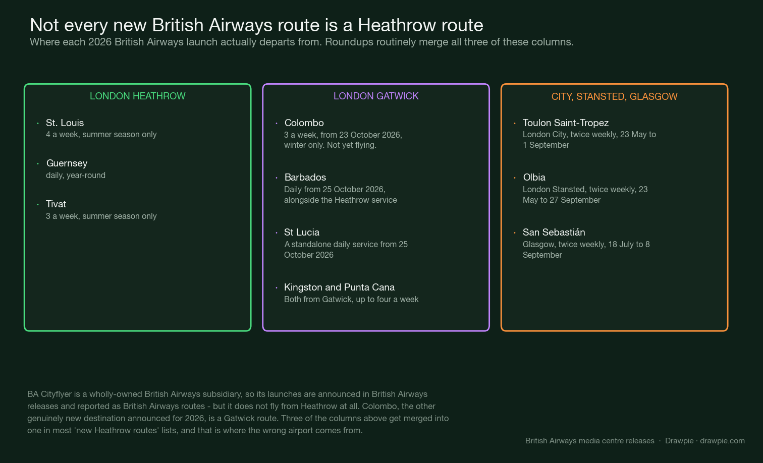 Three columns showing which 2026 BA launches leave from Heathrow, from Gatwick, and from London City, Stansted or Glasgow