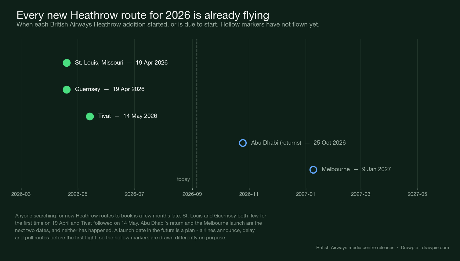 Timeline of BA&rsquo;s new Heathrow routes: St. Louis and Guernsey both on 19 April 2026, Tivat on 14 May, then Abu Dhabi&rsquo;s return on 25 October and Melbourne on 9 January 2027