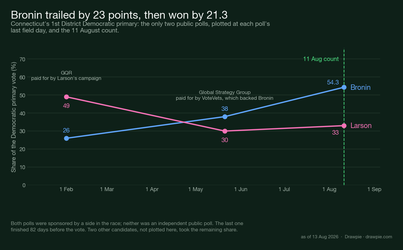 Two sponsored polls and the count: Bronin trailed Larson by 23 points in February and won by 21.3 points in August