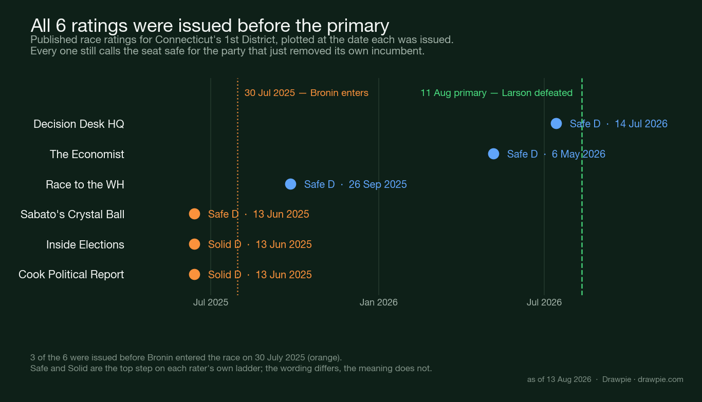 Six race ratings for Connecticut’s 1st District, all issued before the 11 August primary, three of them before Bronin entered the race