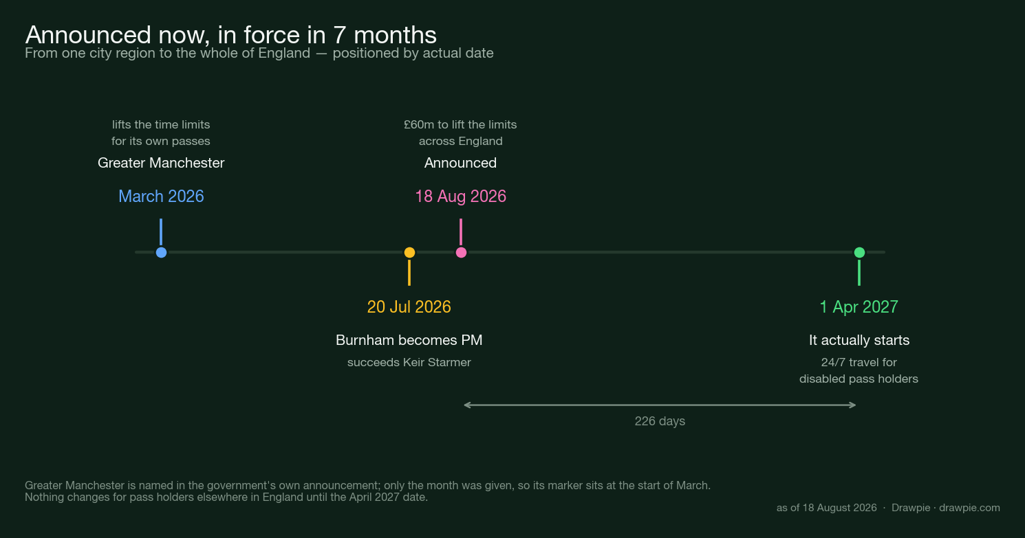 Timeline showing Greater Manchester lifting time limits in March 2026, Burnham becoming prime minister in July 2026, the England-wide announcement in August 2026 and the change taking effect on 1 April 2027
