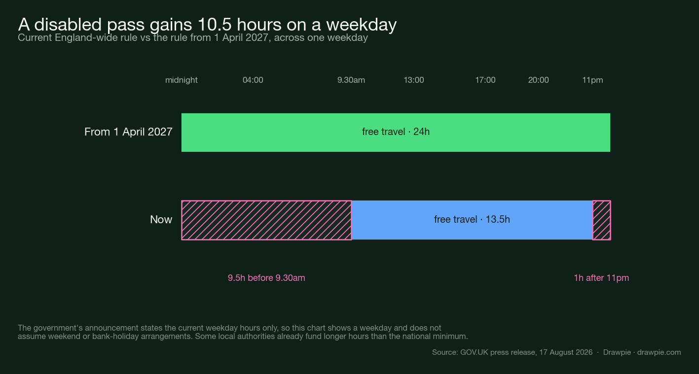 Chart comparing a disabled bus pass on a weekday now, valid 9.30am to 11pm, against 24 hours a day from 1 April 2027, a gain of 10.5 hours