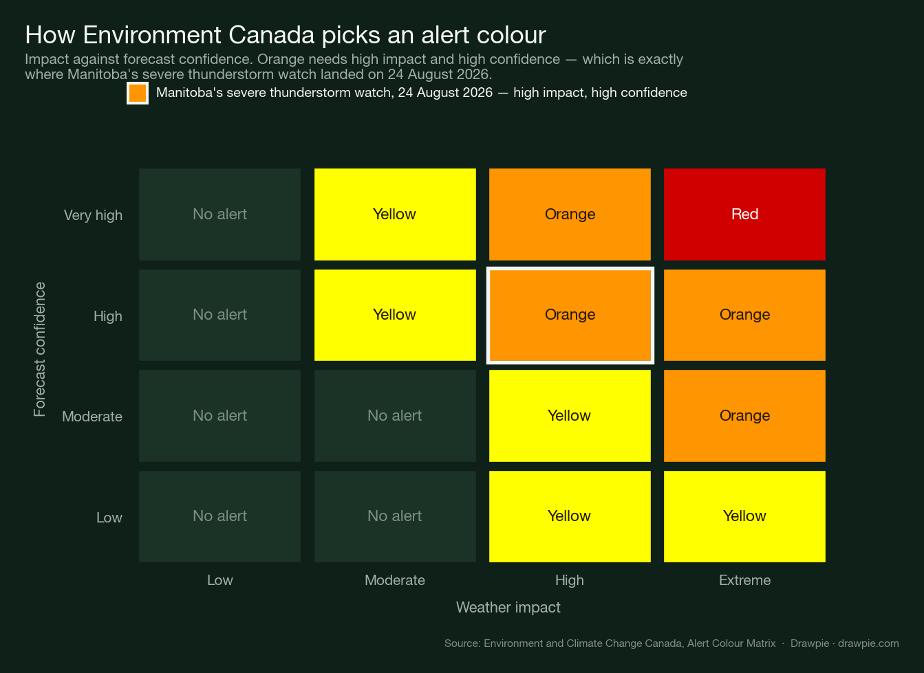 Grid of Environment Canada&rsquo;s alert colour matrix. Weather impact runs along the bottom from low to extreme and forecast confidence up the side from low to very high. Orange appears where high impact meets high or very high confidence, and where extreme impact meets moderate or high confidence. The high-impact, high-confidence cell is outlined to mark the Manitoba watch.