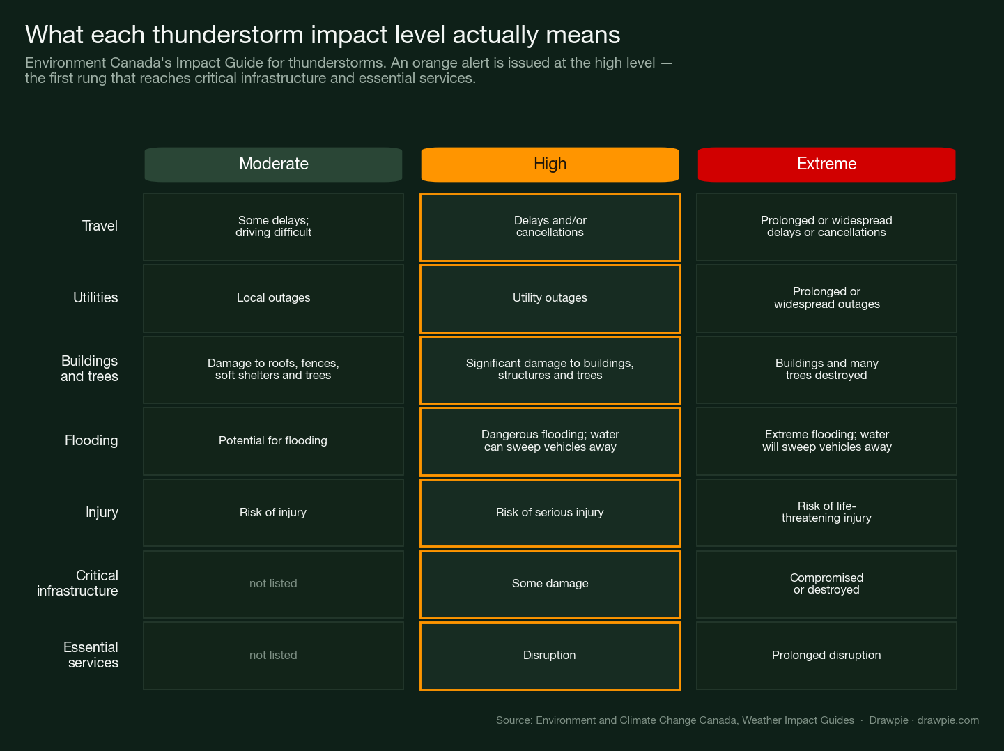 Table comparing Environment Canada&rsquo;s thunderstorm impact levels. Moderate, high and extreme are shown across seven categories: travel, utilities, buildings and trees, flooding, injury, critical infrastructure and essential services. The moderate column lists nothing for critical infrastructure or essential services, while the high column is highlighted in orange.