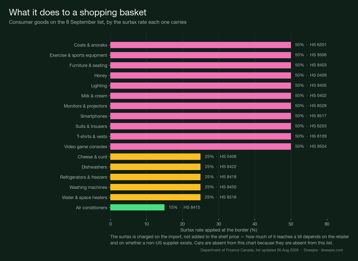 Bar chart of consumer goods on the tariff list sorted by rate, showing smartphones, monitors, consoles, clothing, furniture, lighting, milk and honey at 50 per cent, appliances at 25 per cent and air conditioners at 15 per cent