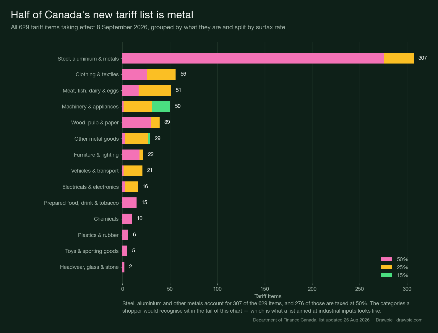Bar chart of all 629 tariff items grouped into fourteen categories and split by surtax rate, showing steel, aluminium and metals at 307 items, far ahead of clothing at 56 and food at 51
