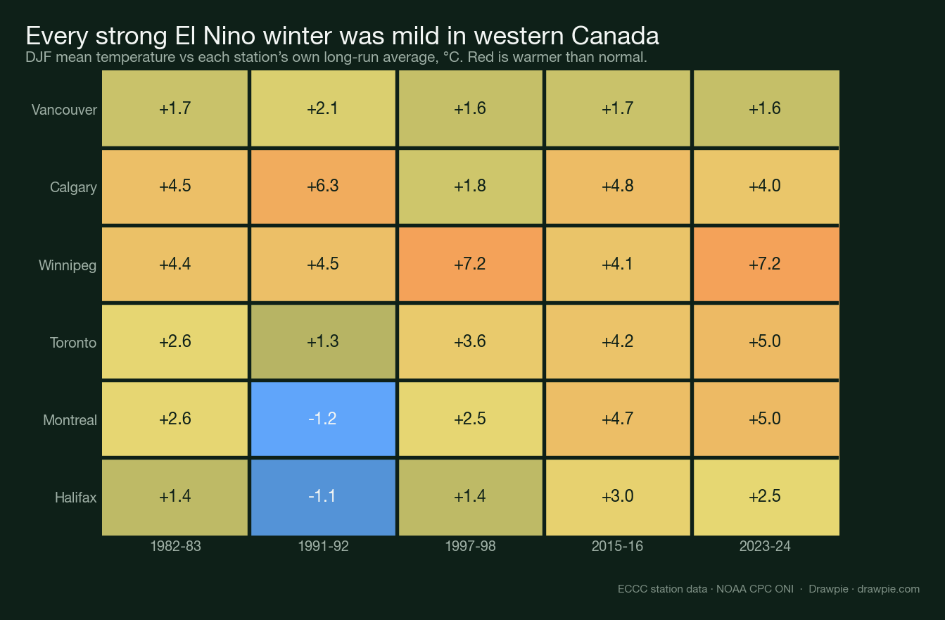 Heatmap of December-to-February temperature anomalies for six Canadian cities across the five strongest El Niño winters since 1980. Almost every cell is warmer than the city&rsquo;s long-run average, with Winnipeg reaching +7.2°C twice; only Montreal and Halifax in 1991–92 are colder than normal.