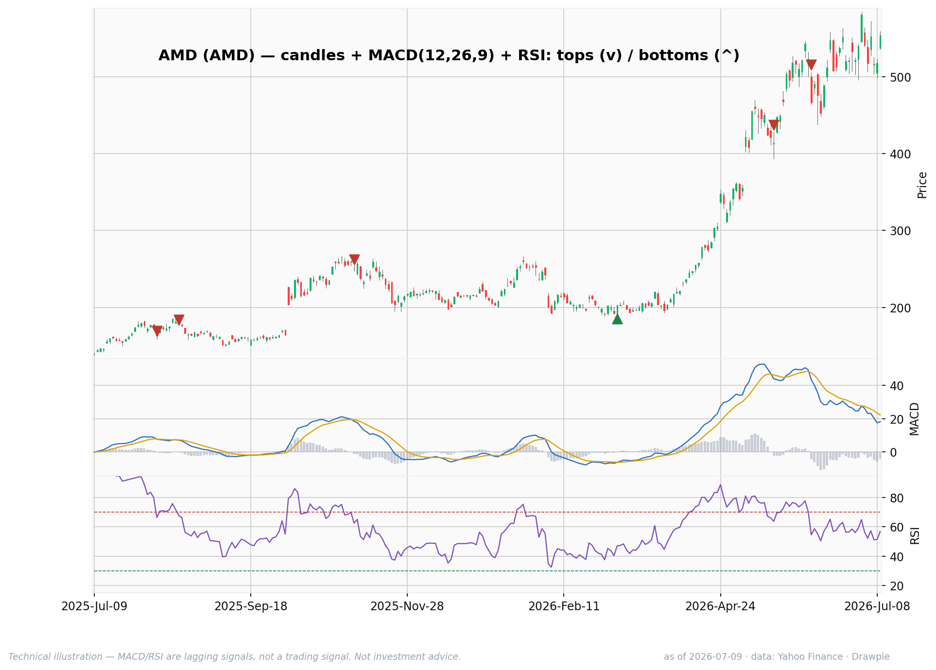 AMD daily candlestick chart with MACD and RSI as of July 9, 2026 — near its 12-month high, the AI-chip holding ARK has been selling into strength.
