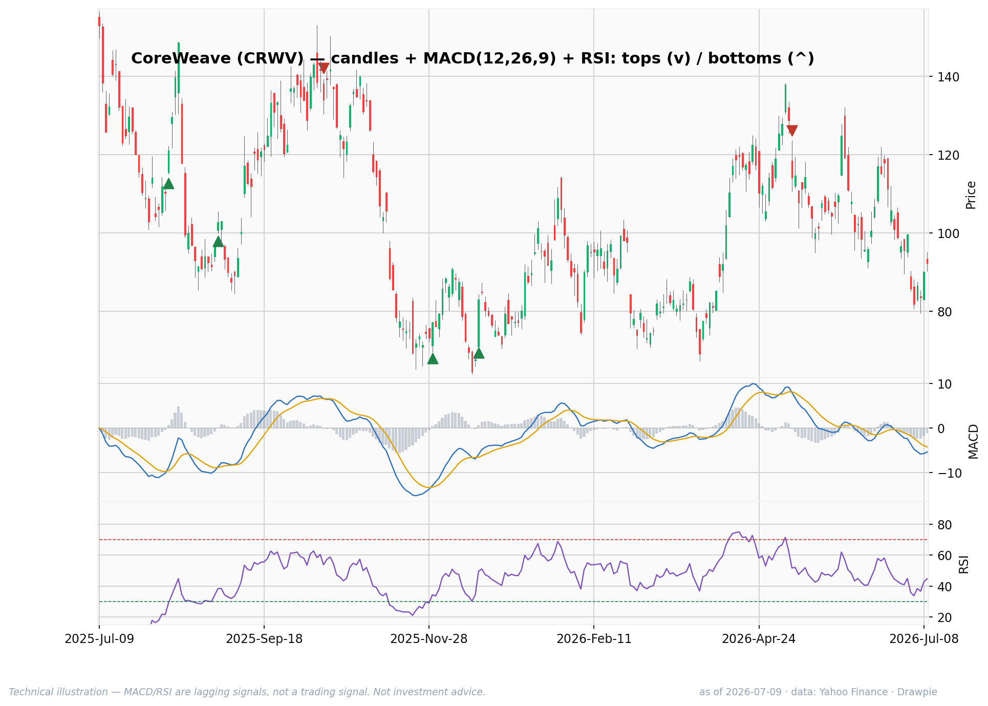 CoreWeave (CRWV) daily candlestick chart with MACD and RSI as of July 9, 2026 — down about 40% from its 12-month high, where ARK has been adding.