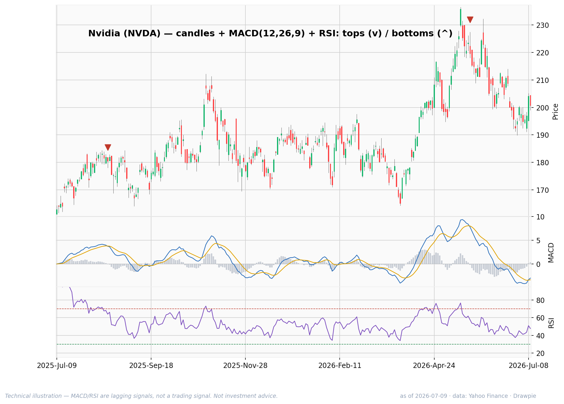 Nvidia (NVDA) daily candlestick chart with MACD and RSI as of July 9, 2026 — down about 15% from its 12-month high; ARK reversed its long avoidance and bought in early June.