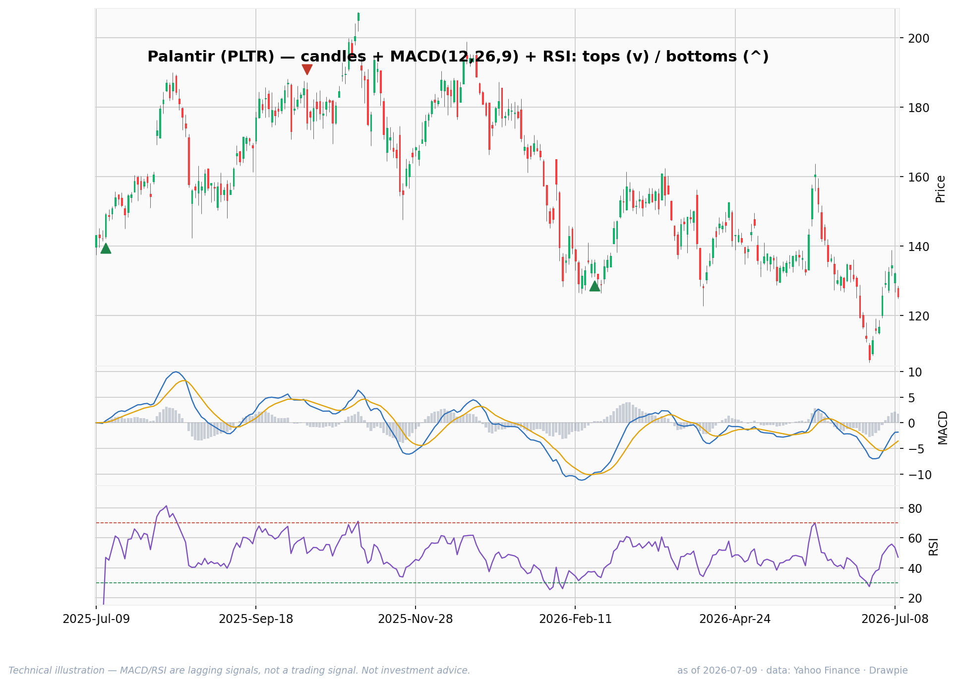 Palantir (PLTR) daily candlestick chart with MACD and RSI as of July 9, 2026 — down roughly 39% from its 12-month high, where ARK has been adding.
