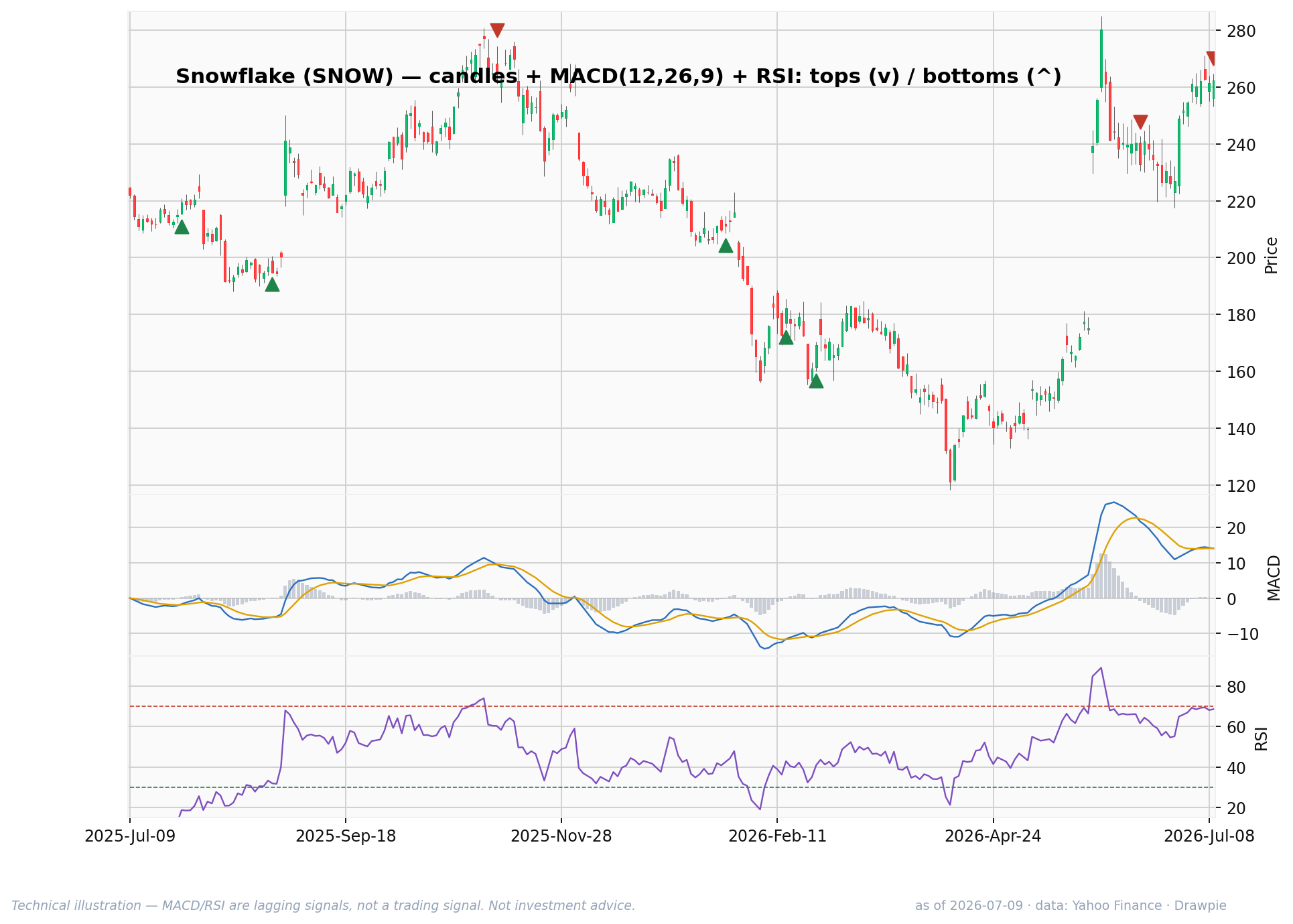Snowflake (SNOW) daily candlestick chart with MACD and RSI as of July 9, 2026 — near its highs with RSI close to overbought, showing this ARK buy was momentum, not a dip.