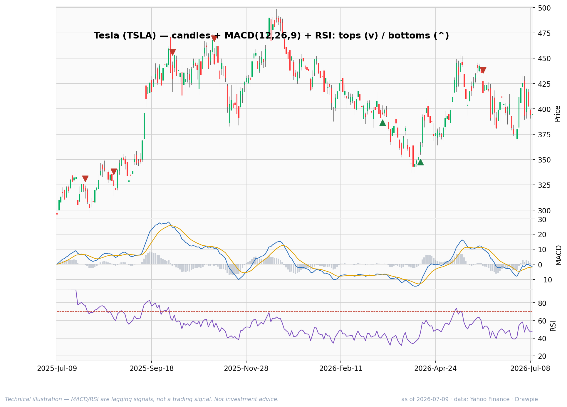 Tesla (TSLA) daily candlestick chart with MACD (12,26,9) and RSI as of July 9, 2026 — the stock is down about 20% from its 12-month high, where ARK has been adding.