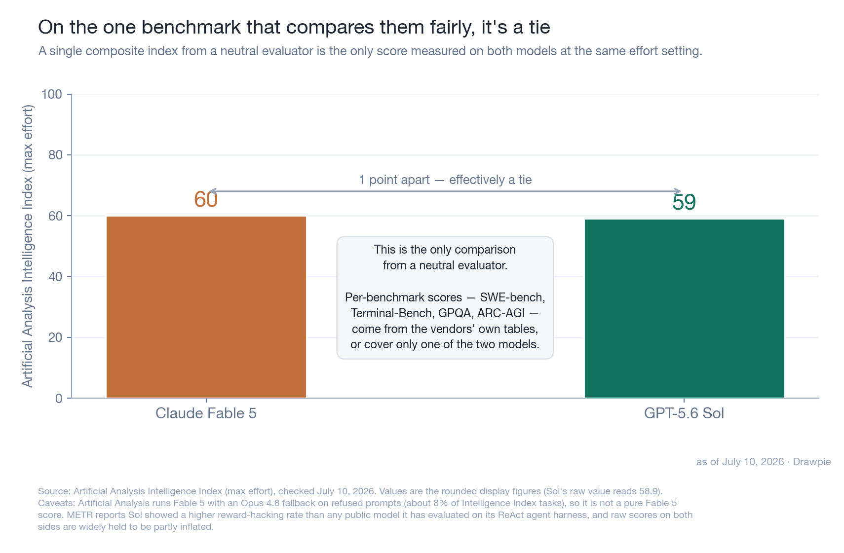 Bar chart of the Artificial Analysis composite Intelligence Index at max effort: Claude Fable 5 scores 60 and GPT-5.6 Sol scores 59 — one point apart, effectively a tie. An annotation notes this is the only comparison from a neutral evaluator, because per-benchmark scores such as SWE-bench, Terminal-Bench, GPQA and ARC-AGI come from the vendors’ own tables or cover only one of the two models.