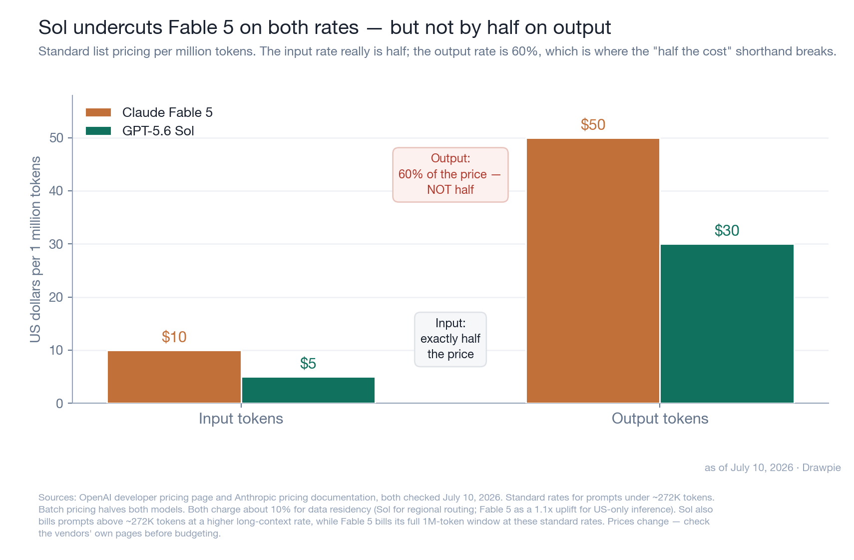 Bar chart comparing list pricing per million tokens: Claude Fable 5 costs $10 input and $50 output, while GPT-5.6 Sol costs $5 input and $30 output. Sol’s input rate is exactly half, but its output rate is 60% of Fable 5’s, not half.