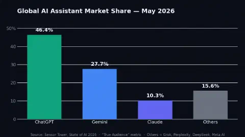 ChatGPT Slips Below 50% — Why Claude's Agentic Edge Could Keep Taking Share