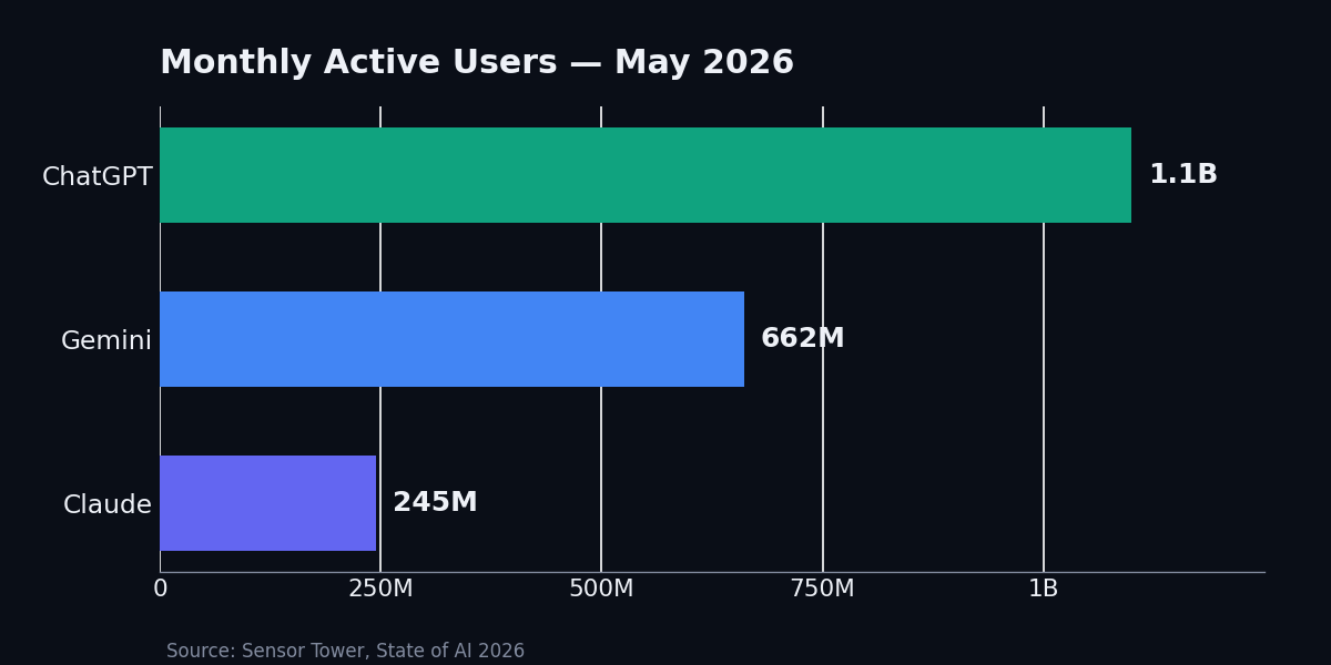 Monthly active users by AI assistant, May 2026