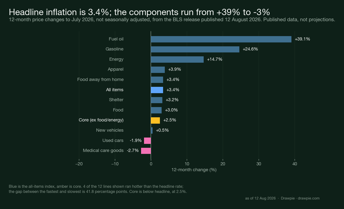 Horizontal bar chart of 12-month price changes to July 2026, from fuel oil at plus 39.1 percent and gasoline at plus 24.6 percent down through all items at 3.4 percent and core at 2.5 percent to used cars at minus 1.9 percent and medical care goods at minus 2.7 percent