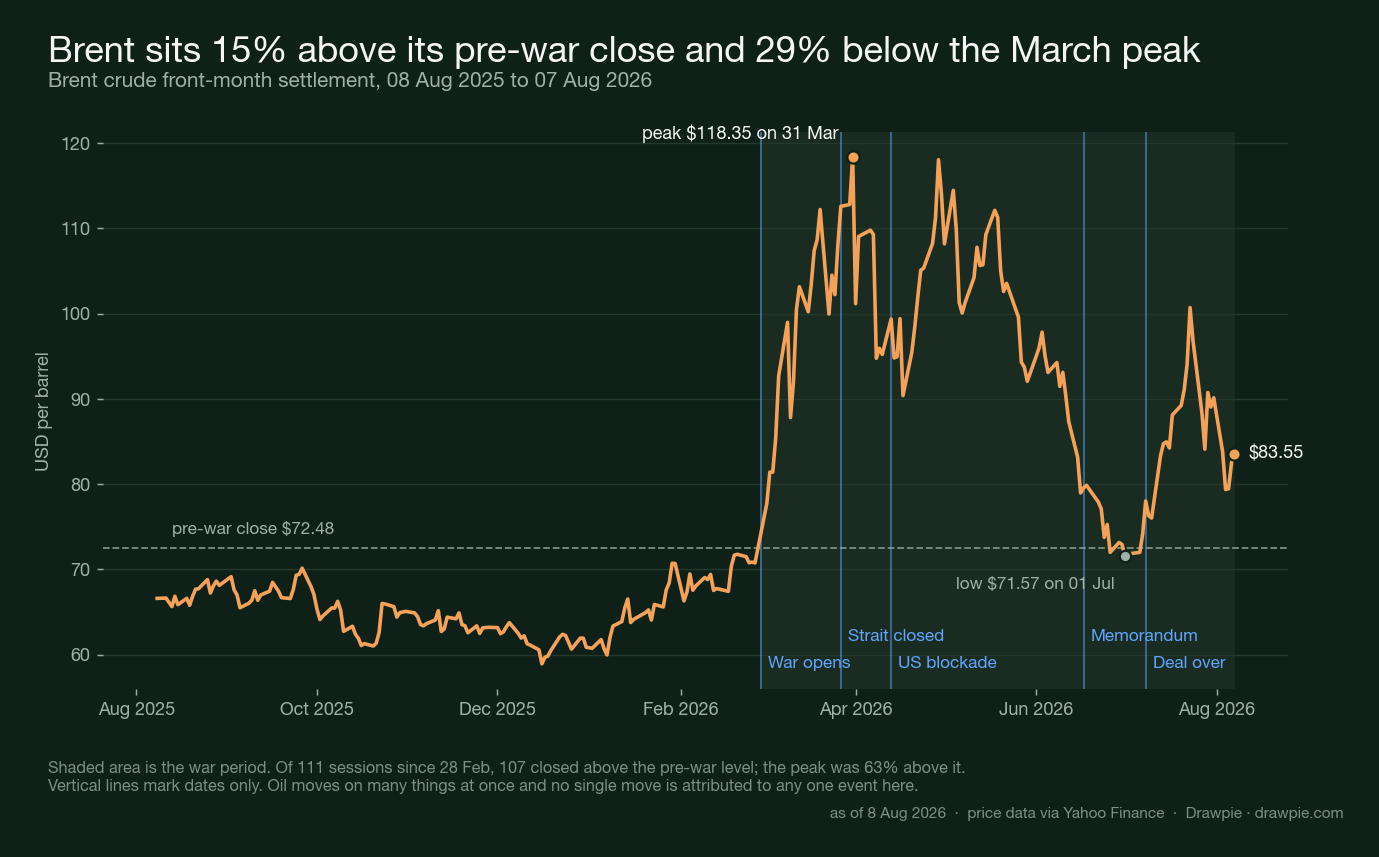Brent crude over one year to 7 August 2026, showing the price 15 percent above its pre-war close and 29 percent below the March peak reached days after Iran declared the Strait of Hormuz closed