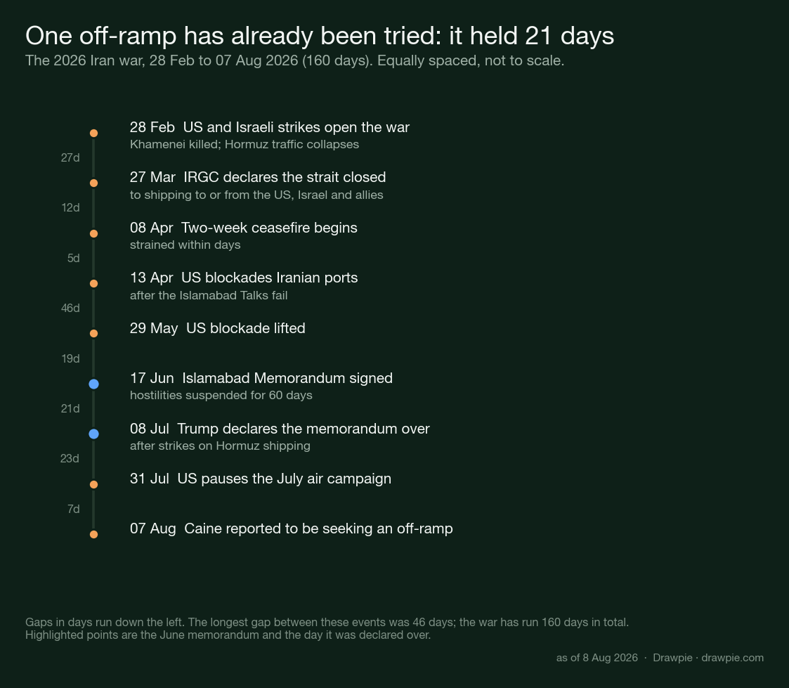Timeline of the 2026 Iran war showing that the Islamabad Memorandum signed on 17 June was declared over 21 days later on 8 July, with the war running 160 days in total