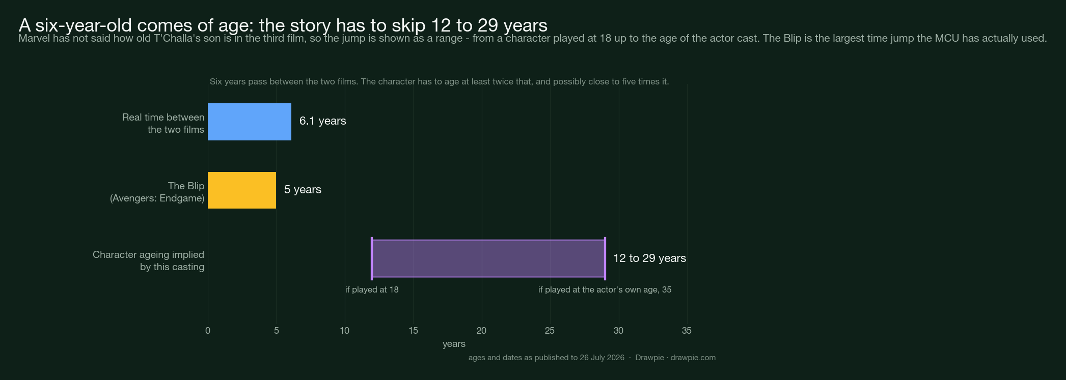 Bar chart comparing three spans in years: 6.1 years of real time between Wakanda Forever in 2022 and Black Panther 3 in 2028, the five-year Blip from Avengers Endgame, and the 12-to-29-year range of character ageing implied by casting a 32-year-old as a boy who was six.