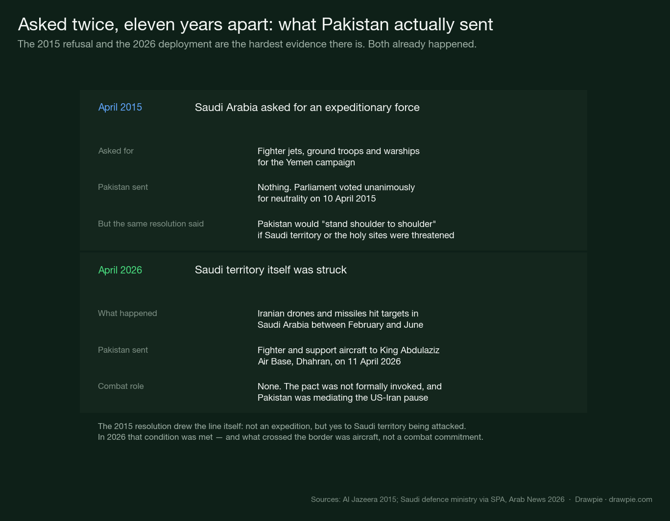 Two-panel comparison. April 2015: Saudi Arabia asked for fighter jets, ground troops and warships for the Yemen campaign; Pakistan sent nothing after parliament voted unanimously for neutrality on 10 April 2015; but the same resolution said Pakistan would stand shoulder to shoulder if Saudi territory or the holy sites were threatened. April 2026: Iranian drones and missiles hit targets in Saudi Arabia between February and June; Pakistan sent fighter and support aircraft to King Abdulaziz Air Base on 11 April 2026; combat role none, the pact was not formally invoked and Pakistan was mediating the US-Iran pause