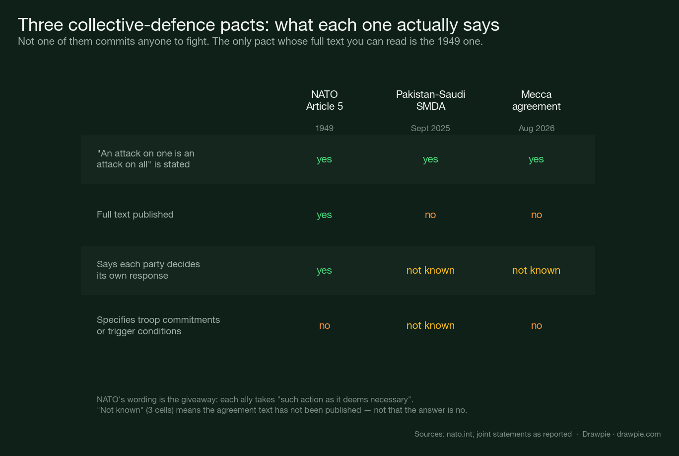 Matrix comparing NATO Article 5, the Pakistan-Saudi SMDA and the Mecca agreement across four questions: all three state that an attack on one is an attack on all; only NATO has published its full text; only NATO says each party decides its own response, with the other two unknown; none specifies troop commitments or trigger conditions
