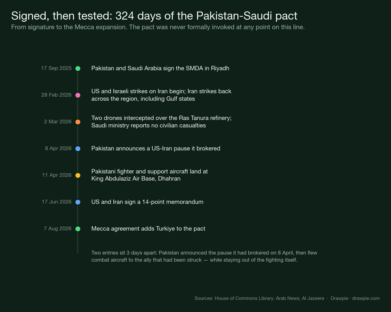 Timeline of 324 days from 17 September 2025 to 7 August 2026: the SMDA signing in Riyadh, the start of US and Israeli strikes on Iran on 28 February, two drones intercepted at Ras Tanura on 2 March, Pakistan announcing a brokered US-Iran pause on 8 April, Pakistani aircraft landing at King Abdulaziz Air Base on 11 April, the 14-point memorandum on 17 June, and the Mecca agreement on 7 August
