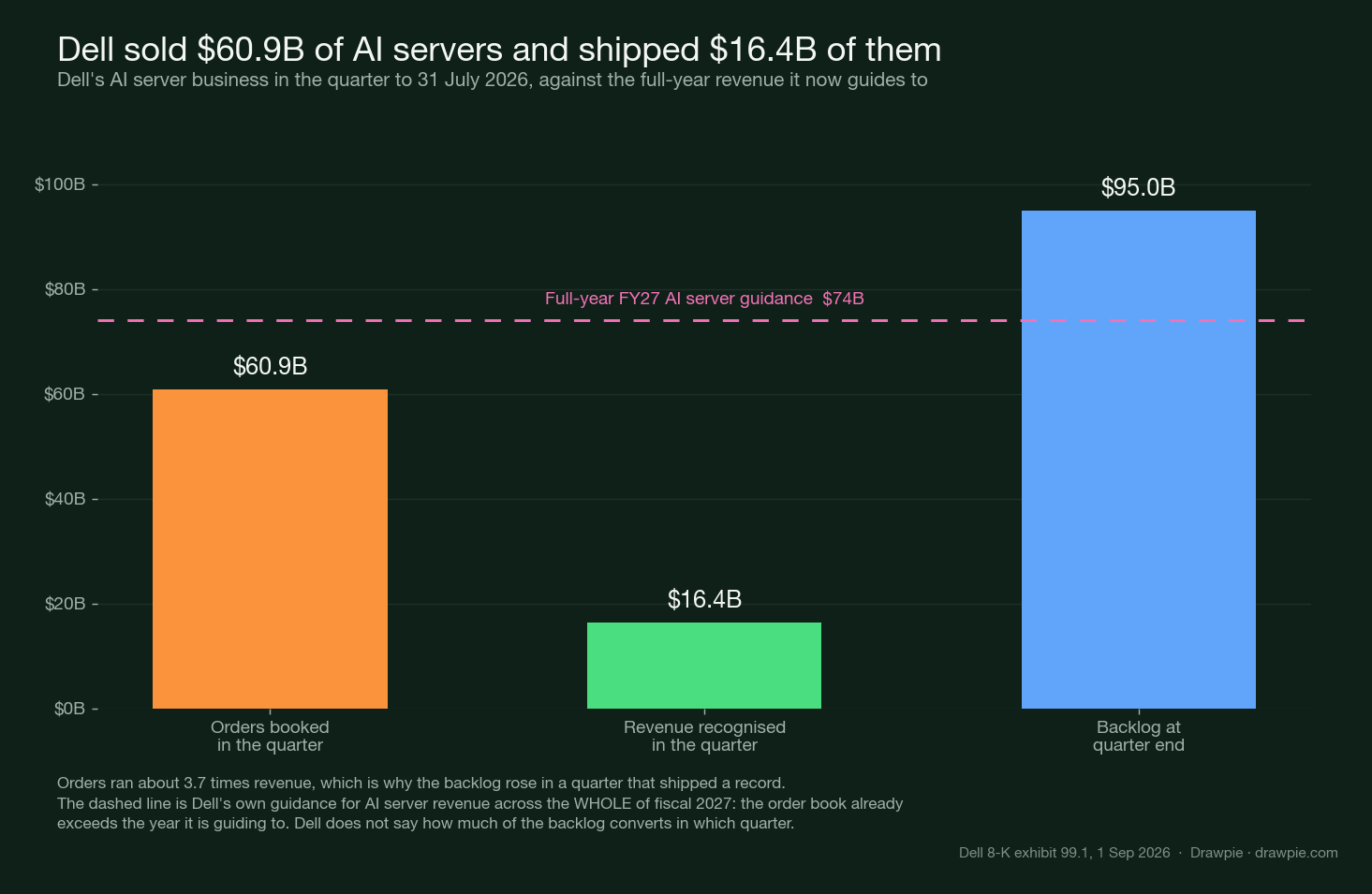 Three bars: AI server orders booked in the quarter $60.9B, revenue recognised in the quarter $16.4B, and backlog at quarter end $95.0B, with a dashed reference line at Dell&rsquo;s full-year FY27 AI server guidance of $74B, which the backlog exceeds