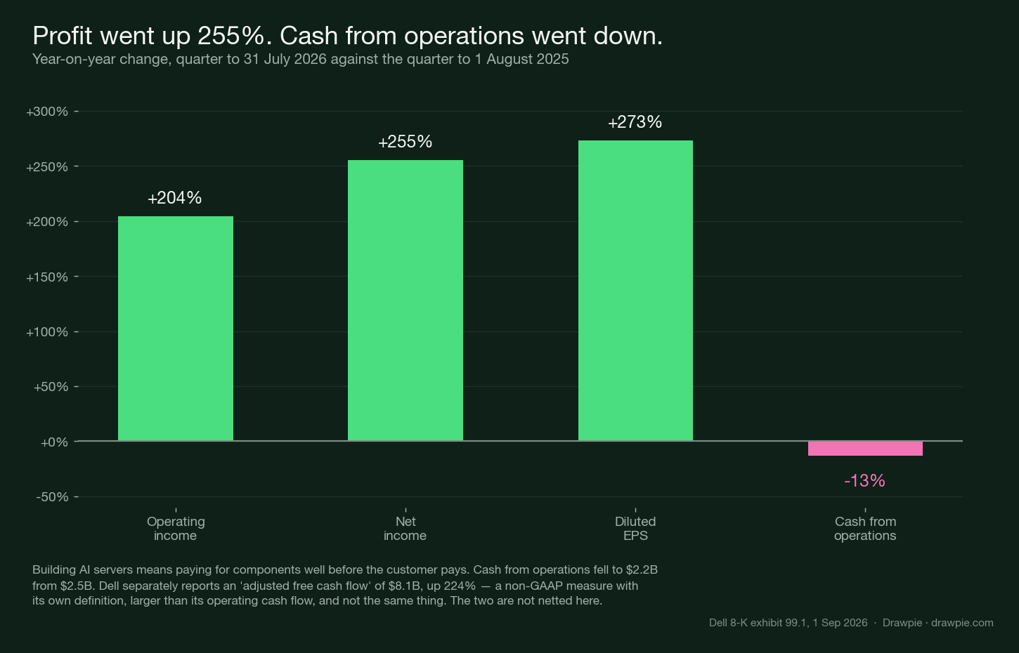 Bar chart of year-on-year change: operating income +204%, net income +255%, diluted EPS +273%, and cash from operations −13%, the only negative bar