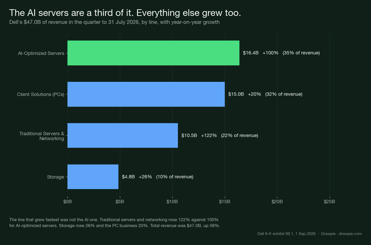 Horizontal bars of Dell&rsquo;s $47.0B quarterly revenue by line: AI-Optimized Servers $16.4B up 100% and 35% of revenue; Client Solutions PCs $15.0B up 20% and 32%; Traditional Servers and Networking $10.5B up 122% and 22%; Storage $4.8B up 26% and 10%