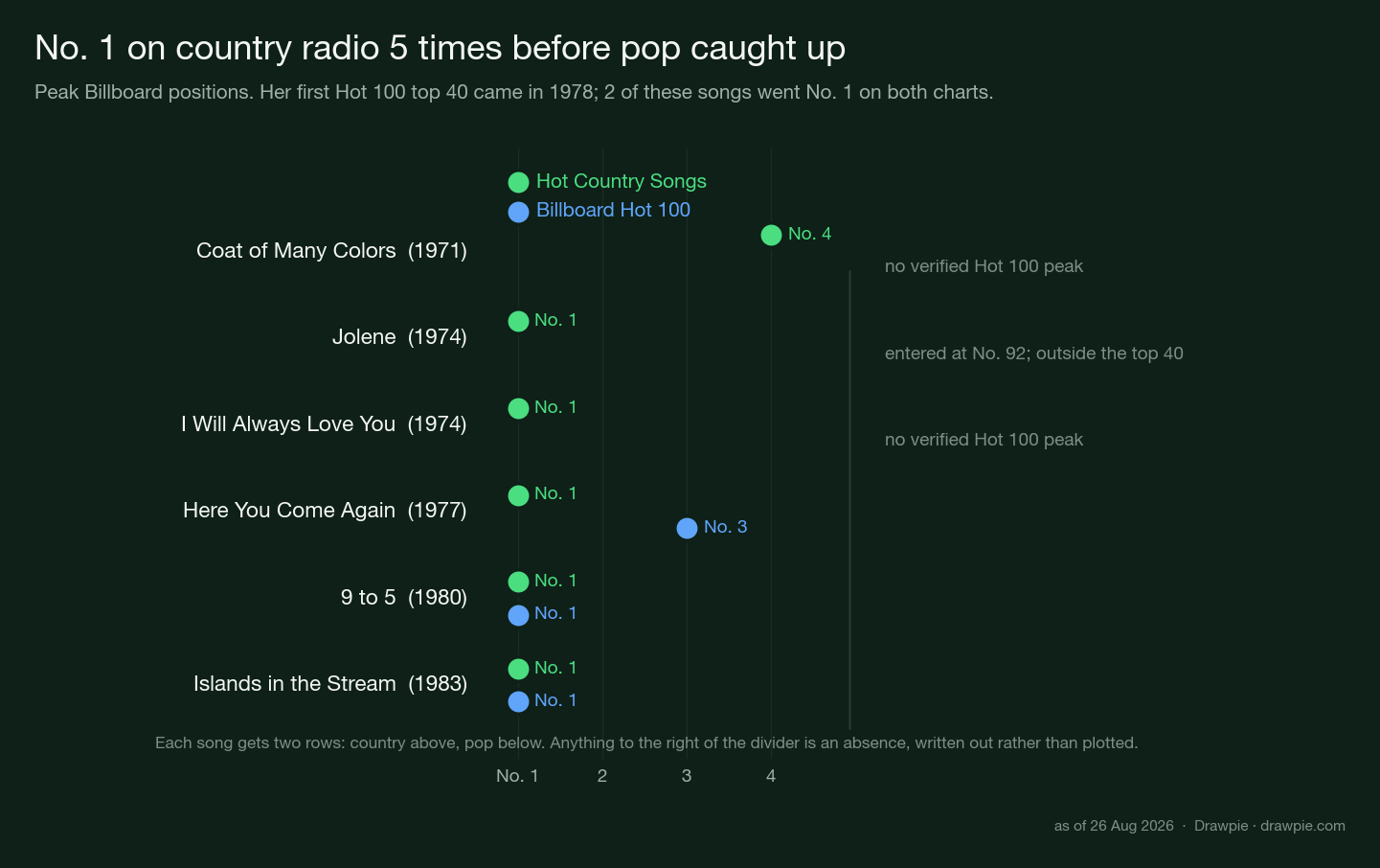 Peak Billboard chart positions for six essential Dolly Parton songs: five reached No. 1 on Hot Country Songs, while her first Hot 100 top 40 hit did not arrive until 1978