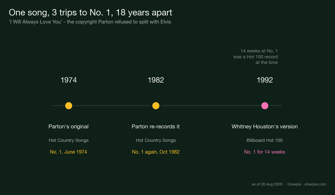 Timeline showing I Will Always Love You reaching No. 1 three times: Dolly Parton in 1974, her own re-recording in 1982, and Whitney Houston spending 14 weeks at No. 1 on the Billboard Hot 100 in 1992