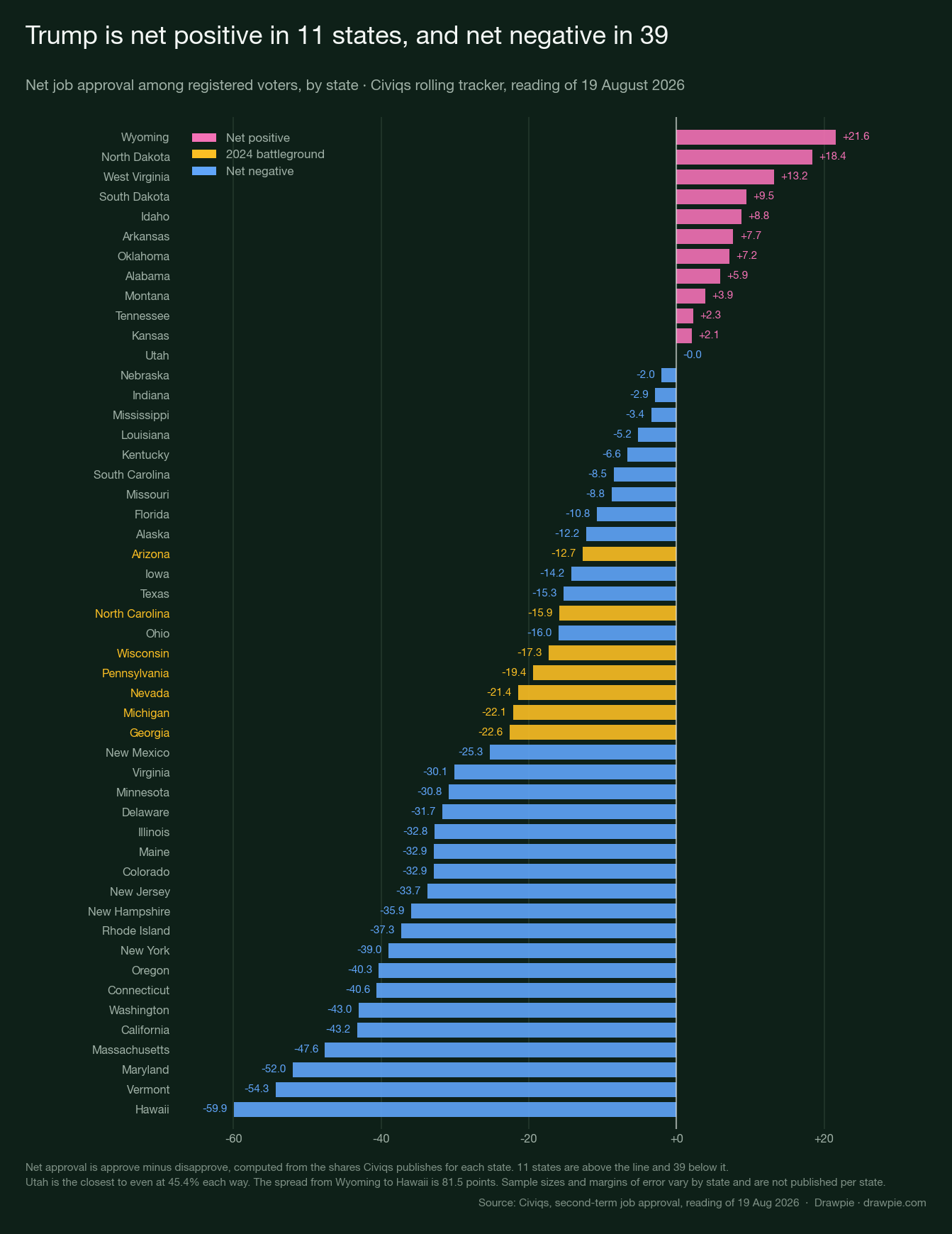 Horizontal bar chart of Trump net job approval in all 50 states, ranked from Wyoming at plus 21.6 to Hawaii at minus 59.9, with the 11 net-positive states in pink, the seven 2024 battlegrounds in amber and the remaining net-negative states in blue