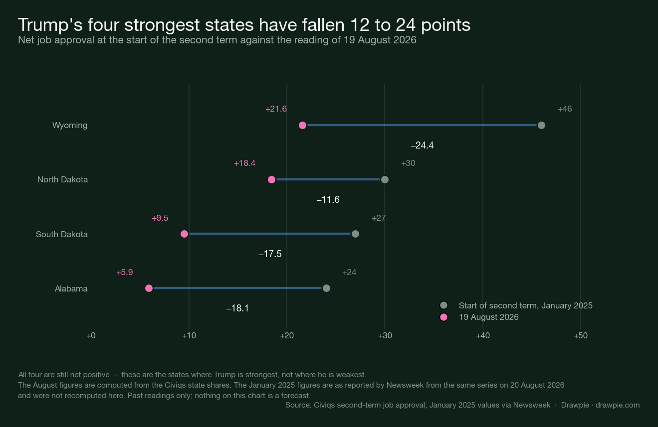 Slope chart comparing net approval at the start of Trump’s second term with the reading of 19 August 2026 for his four strongest states: Wyoming from plus 46 to plus 21.6, North Dakota from plus 30 to plus 18.4, South Dakota from plus 27 to plus 9.5 and Alabama from plus 24 to plus 5.9