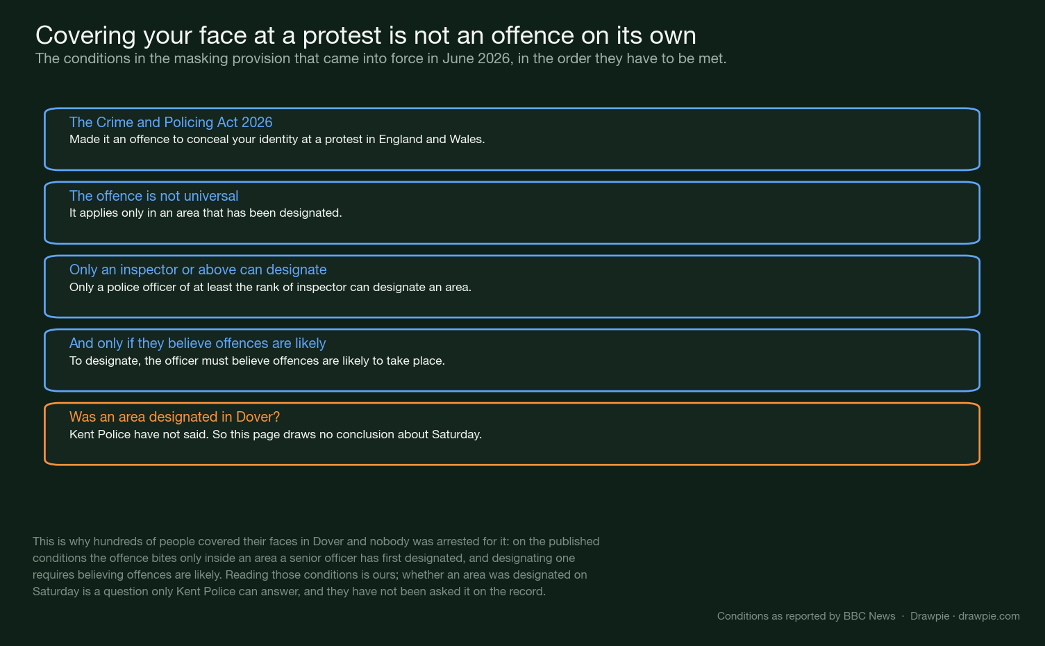 The conditions in the 2026 masking provision: the offence applies only in an area designated by an inspector who believes offences are likely