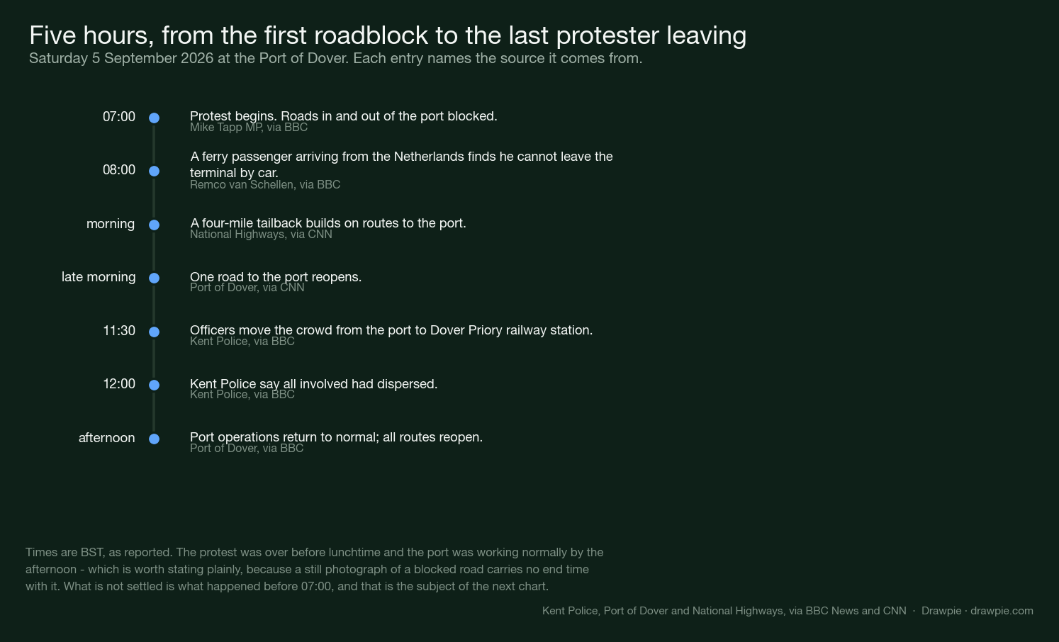 Timeline of Saturday: protest begins about 07:00, four-mile tailback, one road reopens late morning, police move the crowd to Dover Priory at 11:30, all dispersed by 12:00, port normal by the afternoon