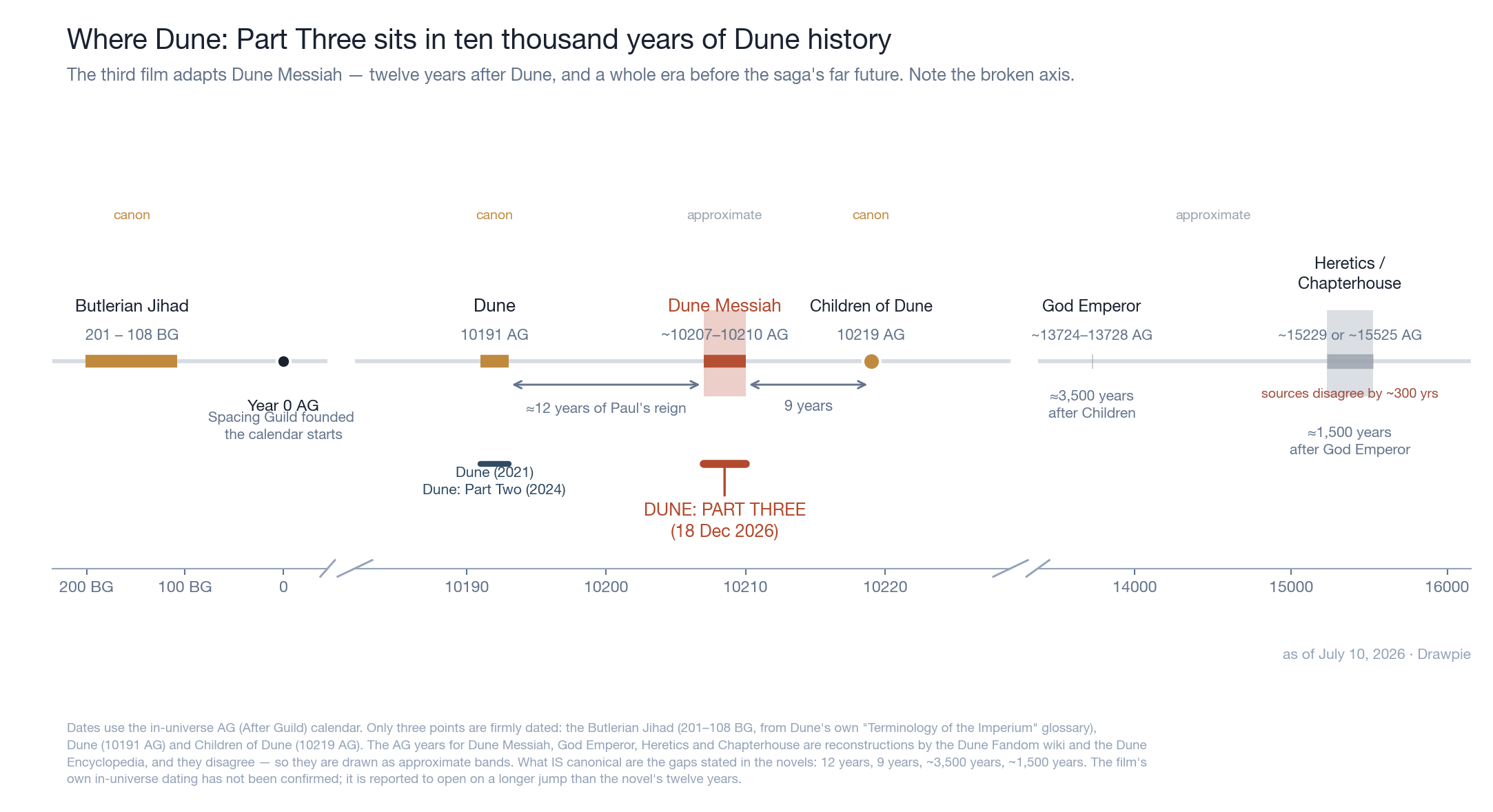 Broken-axis timeline of the Dune chronology in the in-universe AG calendar. The Butlerian Jihad runs 201 to 108 BG. Dune is 10191 AG, Dune Messiah is approximately 10207 to 10210 AG, and Children of Dune is 10219 AG. God Emperor of Dune falls around 13724 to 13728 AG, and Heretics and Chapterhouse around 15229 or 15525 AG. Dune Part Three is highlighted at the Dune Messiah window, about twelve years of Paul&rsquo;s reign after Dune.