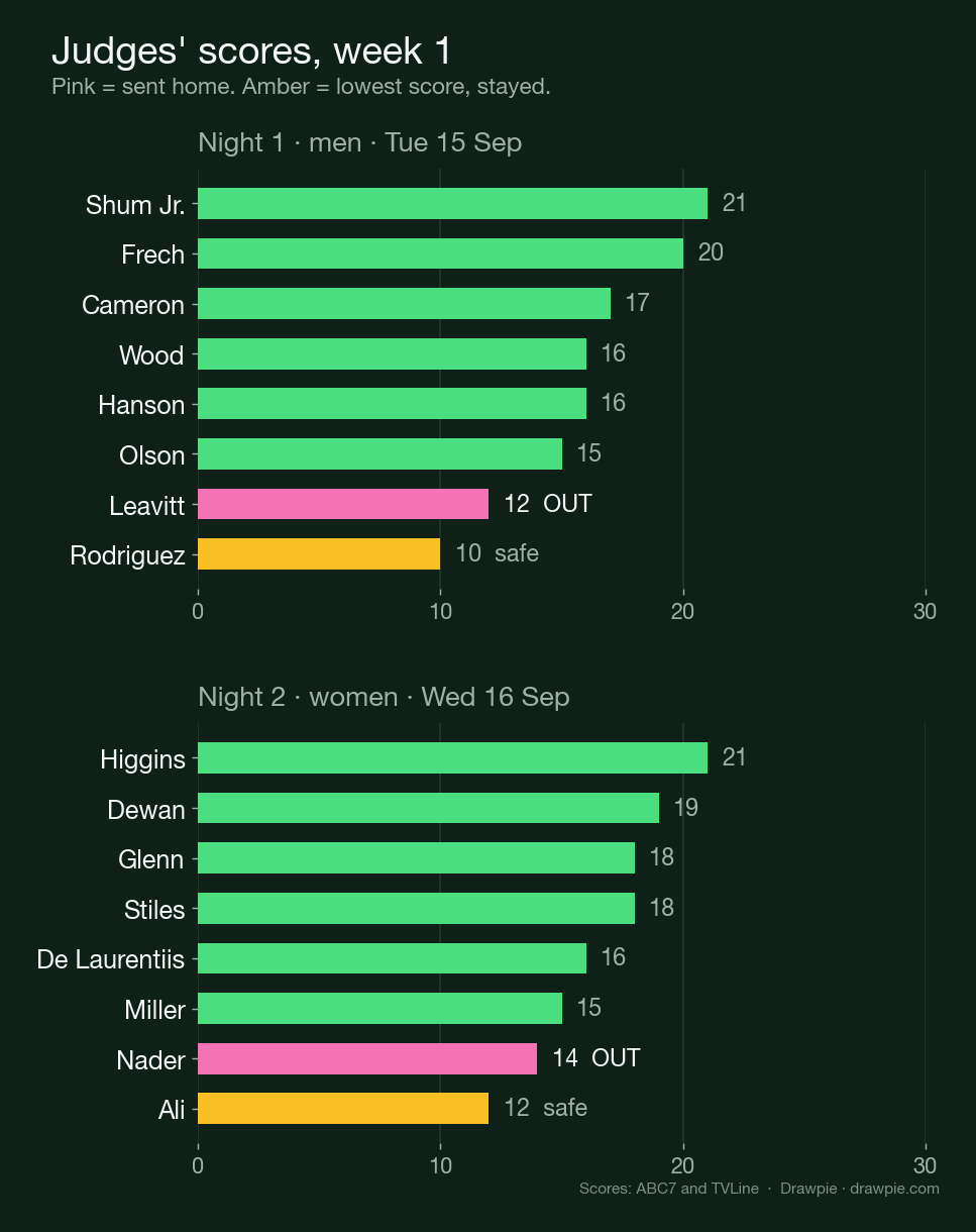 Bar chart of judges' scores for both premiere nights, with the eliminated couple marked in pink and the lowest-scoring couple marked in amber