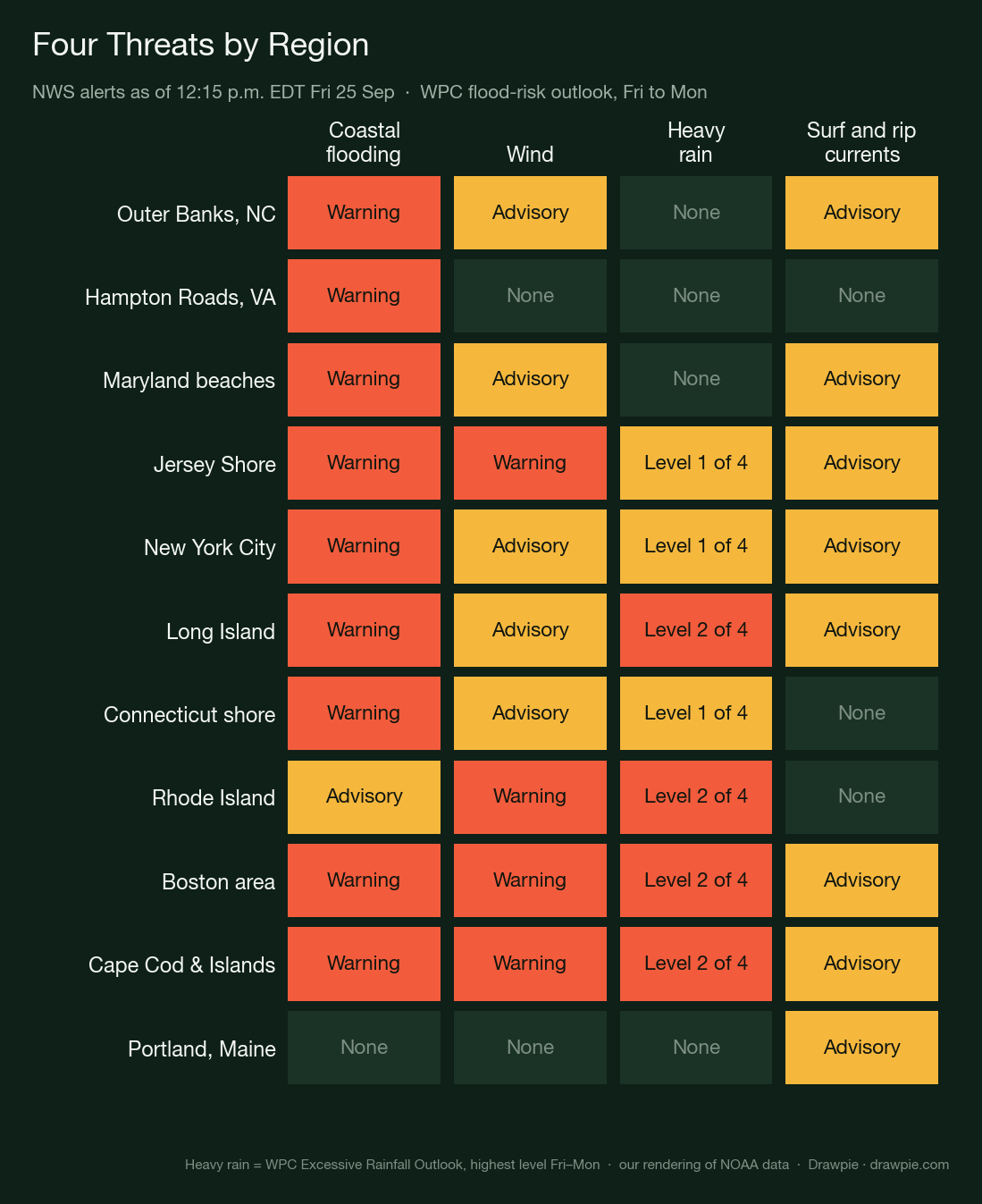 Grid of coastal flooding, wind, heavy rain and surf threat levels for eleven East Coast regions