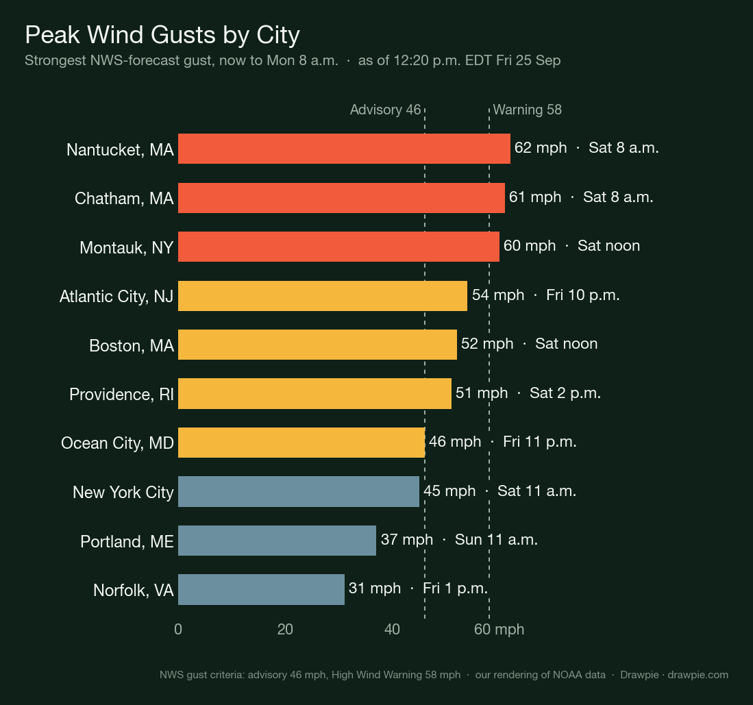 Bar chart of the strongest forecast wind gust in ten East Coast cities
